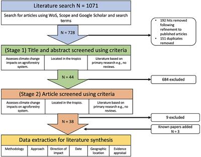 Impacts of climate change on tropical agroforestry systems: A systematic review for identifying future research priorities
